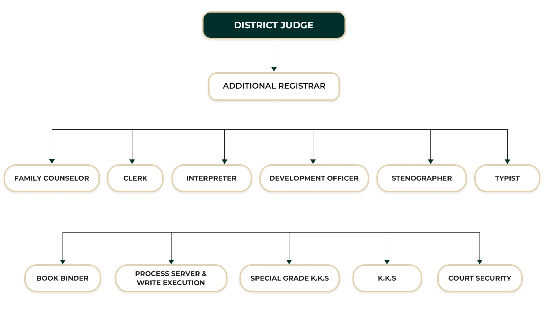 District Court Kalutara ORGANIZATIONAL STRUCTURE